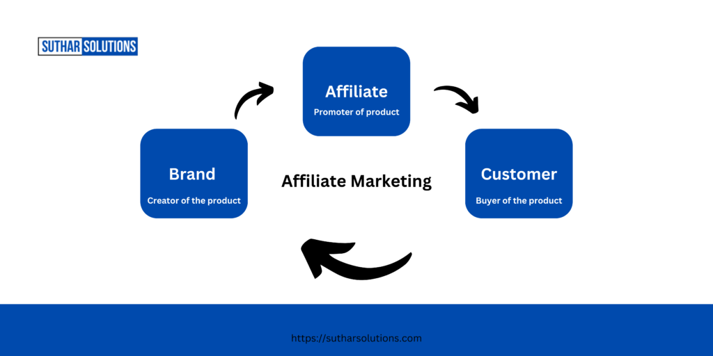 What is Affiliate Marketing?